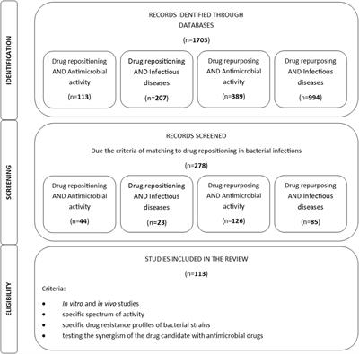 Improving the treatment of bacterial infections caused by multidrug-resistant bacteria through drug repositioning